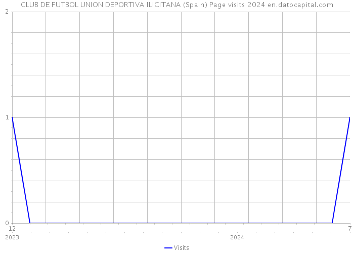CLUB DE FUTBOL UNION DEPORTIVA ILICITANA (Spain) Page visits 2024 
