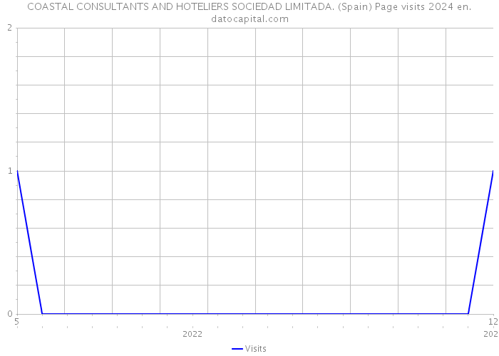 COASTAL CONSULTANTS AND HOTELIERS SOCIEDAD LIMITADA. (Spain) Page visits 2024 
