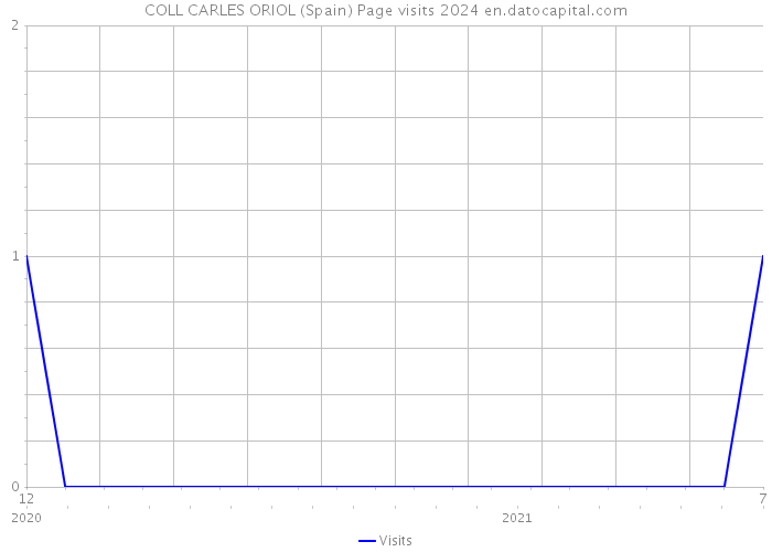 COLL CARLES ORIOL (Spain) Page visits 2024 