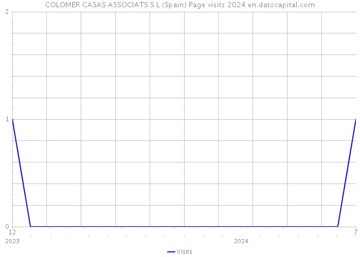 COLOMER CASAS ASSOCIATS S L (Spain) Page visits 2024 