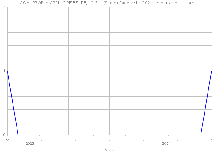 COM. PROP. AV PRINCIPE FELIPE, 42 S.L. (Spain) Page visits 2024 