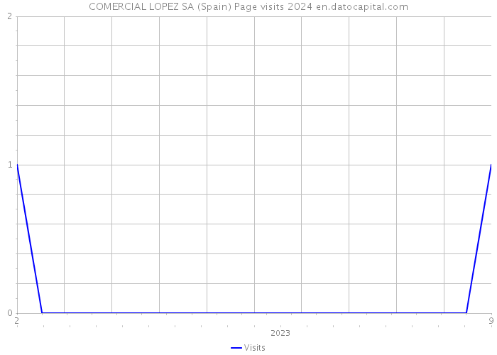 COMERCIAL LOPEZ SA (Spain) Page visits 2024 