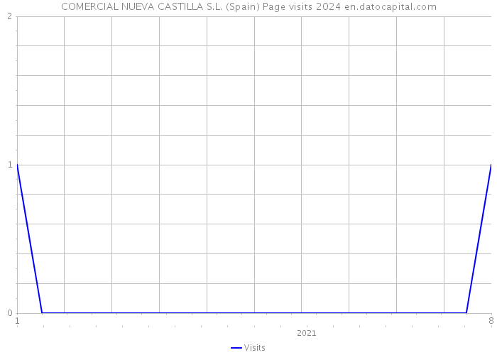 COMERCIAL NUEVA CASTILLA S.L. (Spain) Page visits 2024 