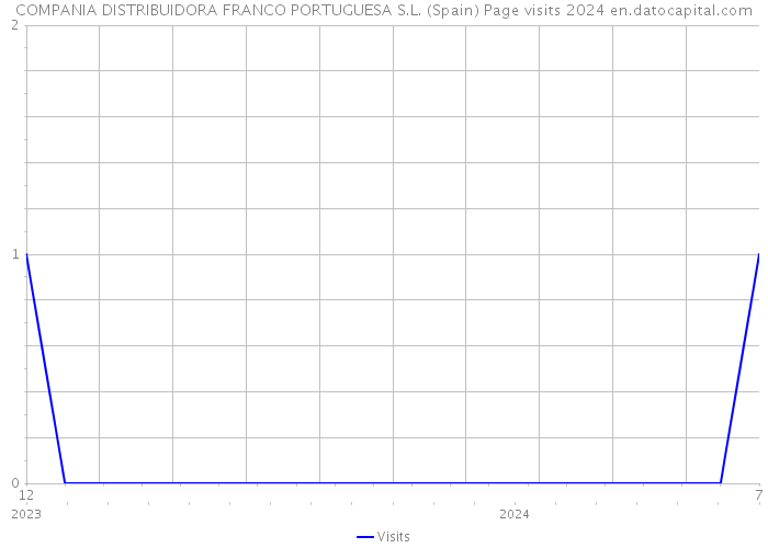 COMPANIA DISTRIBUIDORA FRANCO PORTUGUESA S.L. (Spain) Page visits 2024 