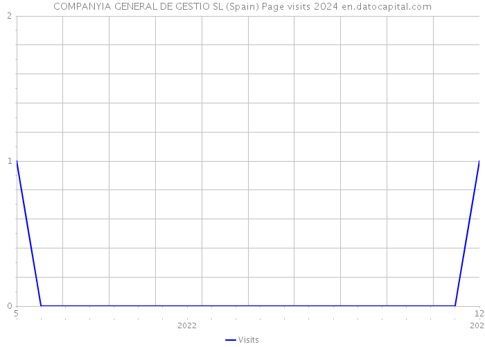 COMPANYIA GENERAL DE GESTIO SL (Spain) Page visits 2024 