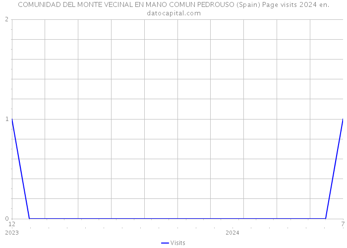 COMUNIDAD DEL MONTE VECINAL EN MANO COMUN PEDROUSO (Spain) Page visits 2024 