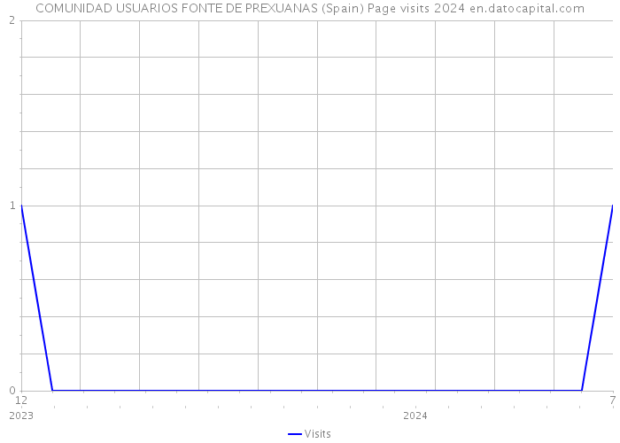 COMUNIDAD USUARIOS FONTE DE PREXUANAS (Spain) Page visits 2024 