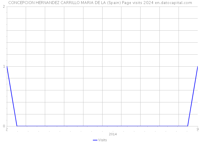 CONCEPCION HERNANDEZ CARRILLO MARIA DE LA (Spain) Page visits 2024 