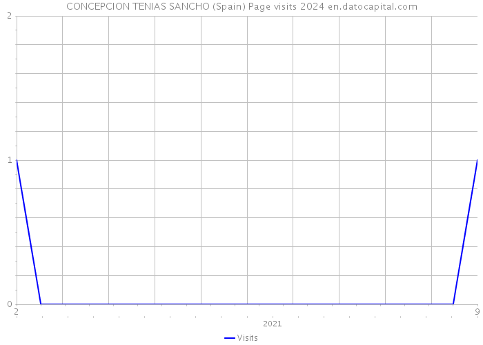 CONCEPCION TENIAS SANCHO (Spain) Page visits 2024 