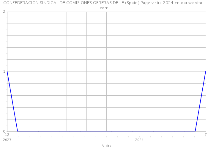 CONFEDERACION SINDICAL DE COMISIONES OBRERAS DE LE (Spain) Page visits 2024 