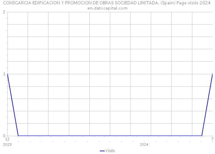 CONSGARCIA EDIFICACION Y PROMOCION DE OBRAS SOCIEDAD LIMITADA. (Spain) Page visits 2024 