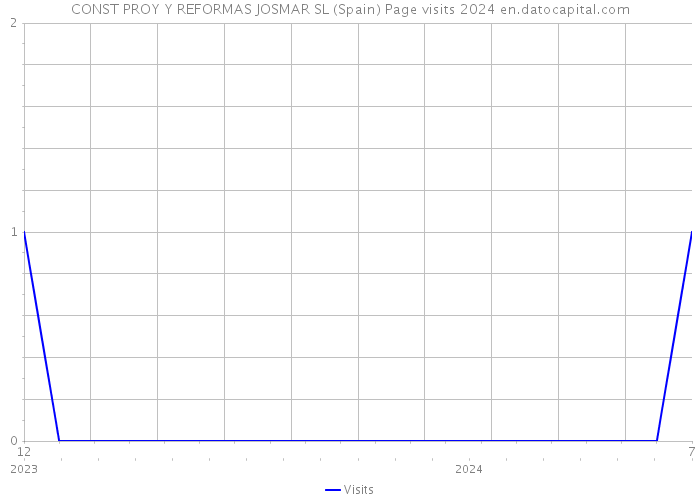 CONST PROY Y REFORMAS JOSMAR SL (Spain) Page visits 2024 