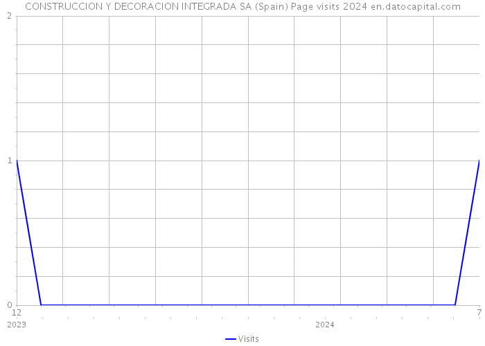 CONSTRUCCION Y DECORACION INTEGRADA SA (Spain) Page visits 2024 