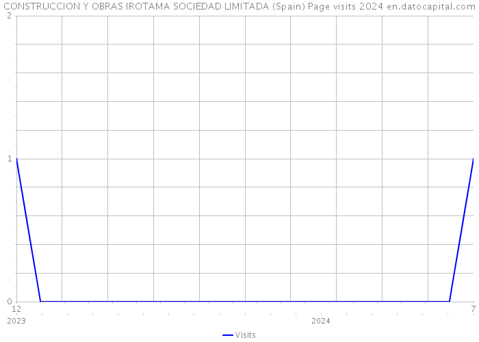 CONSTRUCCION Y OBRAS IROTAMA SOCIEDAD LIMITADA (Spain) Page visits 2024 