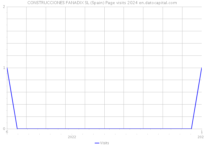 CONSTRUCCIONES FANADIX SL (Spain) Page visits 2024 