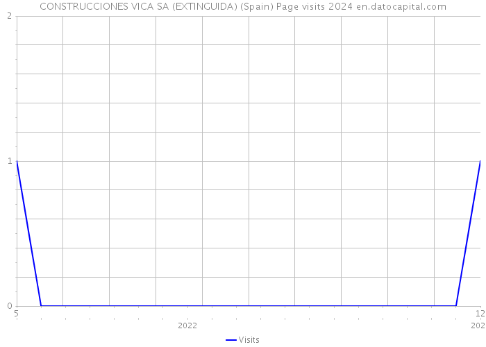 CONSTRUCCIONES VICA SA (EXTINGUIDA) (Spain) Page visits 2024 