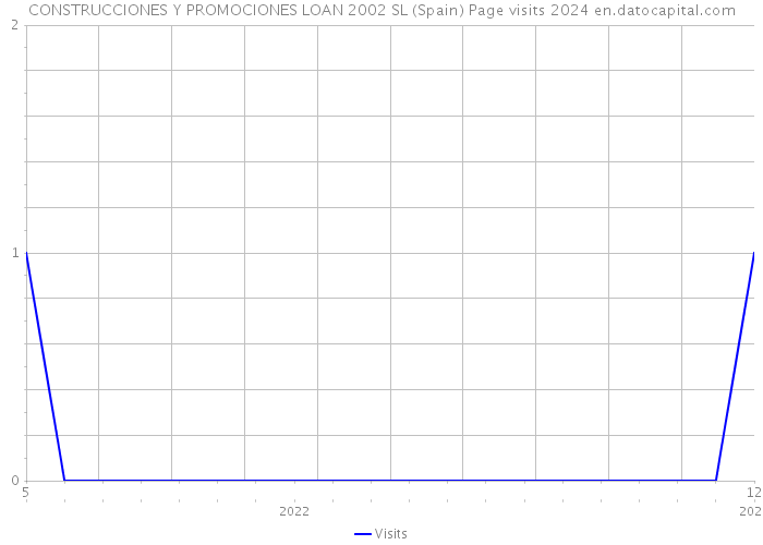 CONSTRUCCIONES Y PROMOCIONES LOAN 2002 SL (Spain) Page visits 2024 