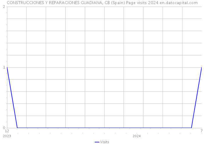 CONSTRUCCIONES Y REPARACIONES GUADIANA, CB (Spain) Page visits 2024 