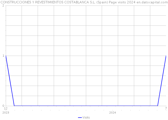 CONSTRUCCIONES Y REVESTIMIENTOS COSTABLANCA S.L. (Spain) Page visits 2024 