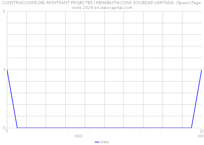 CONSTRUCCIONS DEL MONTSANT PROJECTES I REHABILITACIONS SOCIEDAD LIMITADA. (Spain) Page visits 2024 