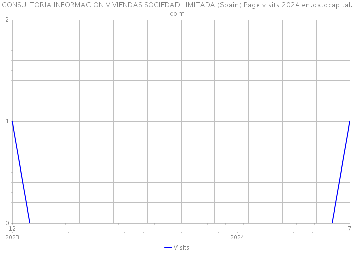 CONSULTORIA INFORMACION VIVIENDAS SOCIEDAD LIMITADA (Spain) Page visits 2024 