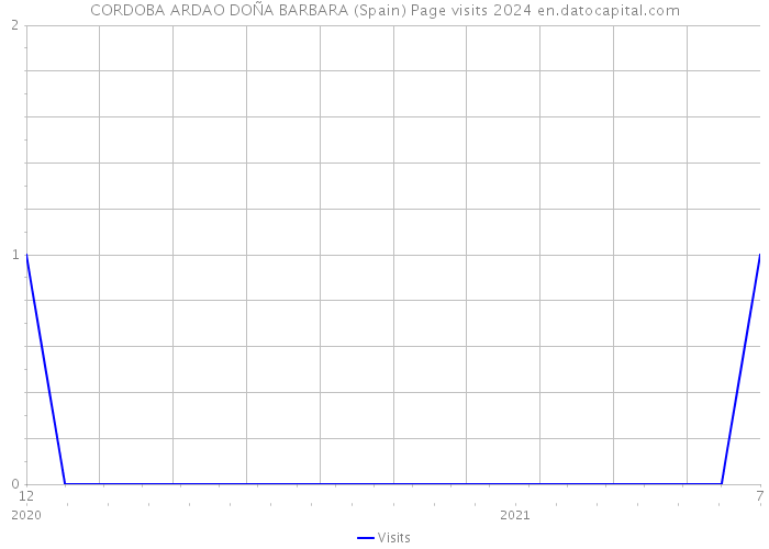 CORDOBA ARDAO DOÑA BARBARA (Spain) Page visits 2024 