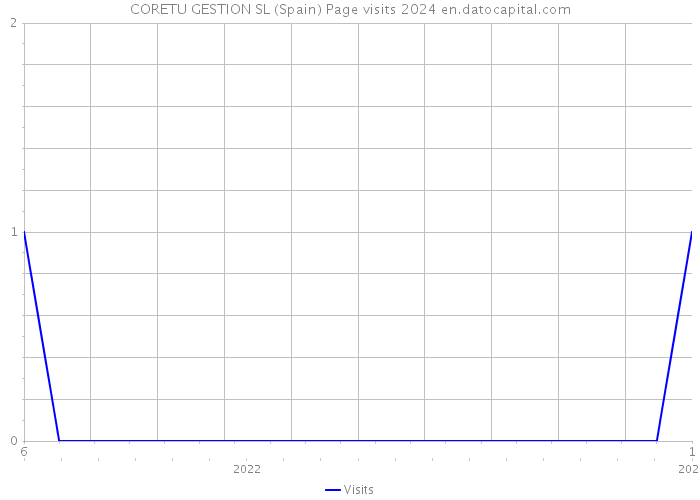 CORETU GESTION SL (Spain) Page visits 2024 