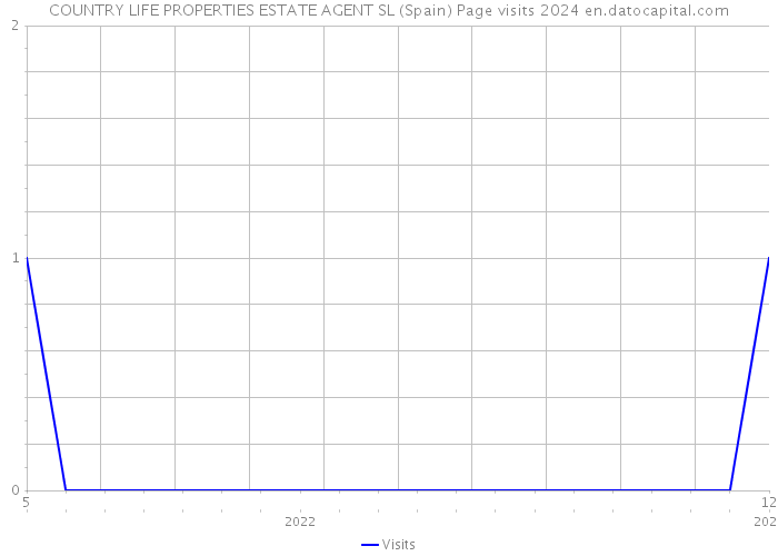 COUNTRY LIFE PROPERTIES ESTATE AGENT SL (Spain) Page visits 2024 