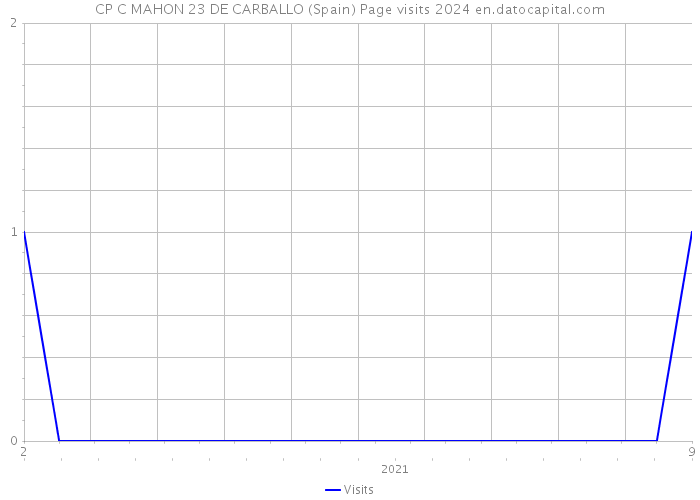 CP C MAHON 23 DE CARBALLO (Spain) Page visits 2024 