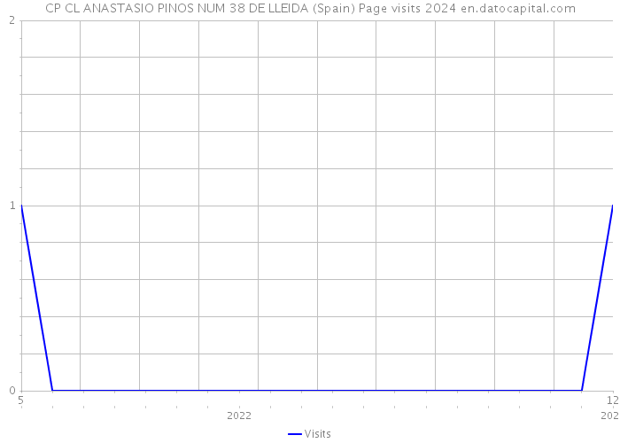 CP CL ANASTASIO PINOS NUM 38 DE LLEIDA (Spain) Page visits 2024 