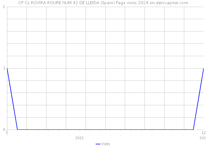 CP CL ROVIRA ROURE NUM 42 DE LLEIDA (Spain) Page visits 2024 