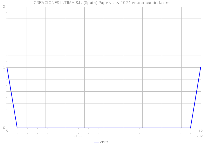 CREACIONES INTIMA S.L. (Spain) Page visits 2024 