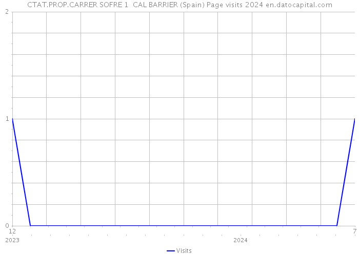 CTAT.PROP.CARRER SOFRE 1 CAL BARRIER (Spain) Page visits 2024 