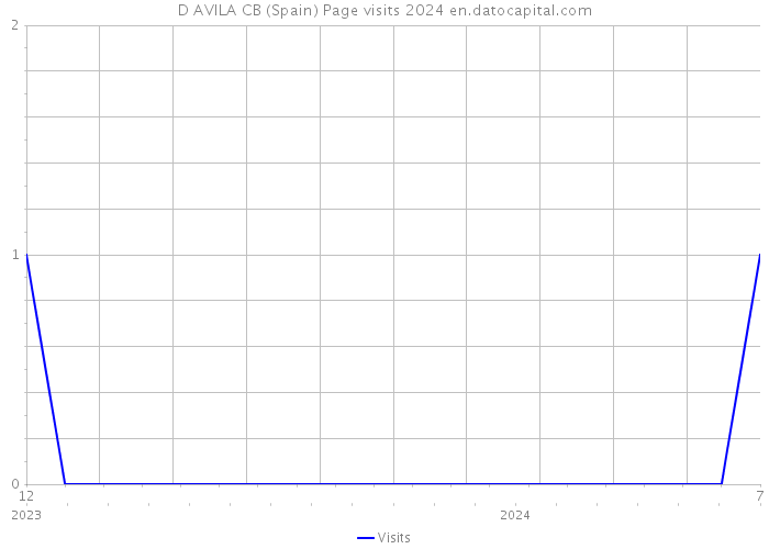 D AVILA CB (Spain) Page visits 2024 