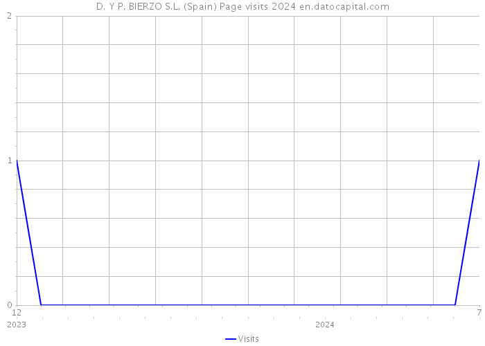 D. Y P. BIERZO S.L. (Spain) Page visits 2024 