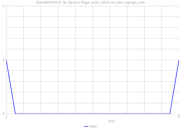 DALMARNOCK SL (Spain) Page visits 2024 