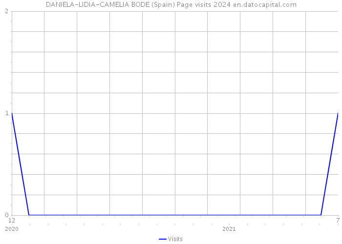 DANIELA-LIDIA-CAMELIA BODE (Spain) Page visits 2024 