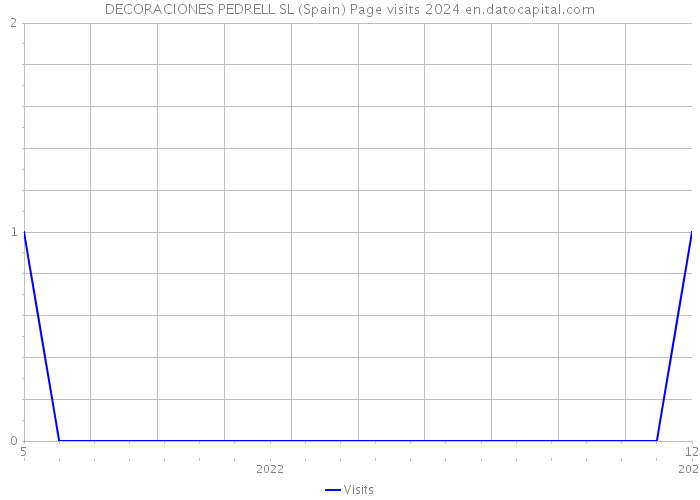 DECORACIONES PEDRELL SL (Spain) Page visits 2024 