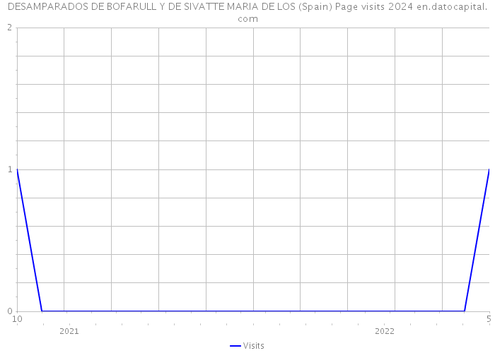 DESAMPARADOS DE BOFARULL Y DE SIVATTE MARIA DE LOS (Spain) Page visits 2024 