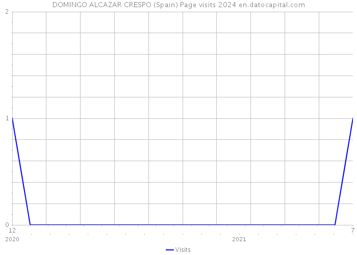 DOMINGO ALCAZAR CRESPO (Spain) Page visits 2024 