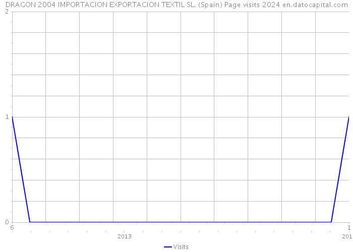 DRAGON 2004 IMPORTACION EXPORTACION TEXTIL SL. (Spain) Page visits 2024 