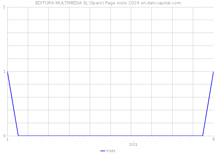 EDITORA MULTIMEDIA SL (Spain) Page visits 2024 