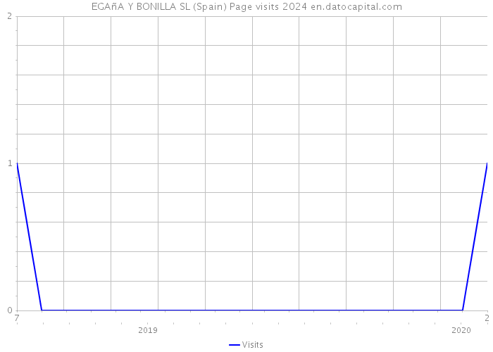 EGAñA Y BONILLA SL (Spain) Page visits 2024 