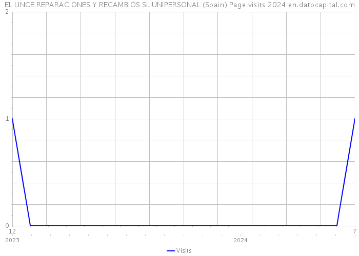 EL LINCE REPARACIONES Y RECAMBIOS SL UNIPERSONAL (Spain) Page visits 2024 