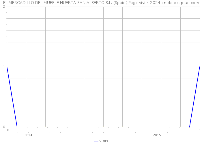 EL MERCADILLO DEL MUEBLE HUERTA SAN ALBERTO S.L. (Spain) Page visits 2024 