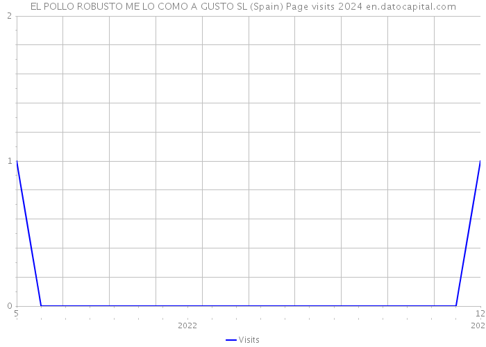 EL POLLO ROBUSTO ME LO COMO A GUSTO SL (Spain) Page visits 2024 