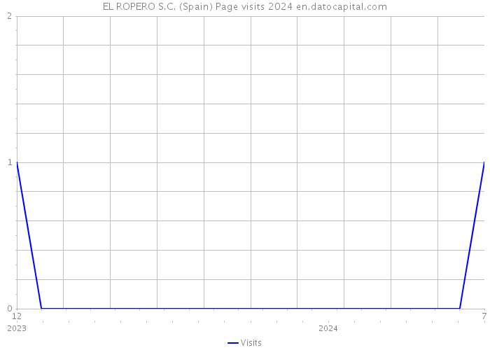 EL ROPERO S.C. (Spain) Page visits 2024 