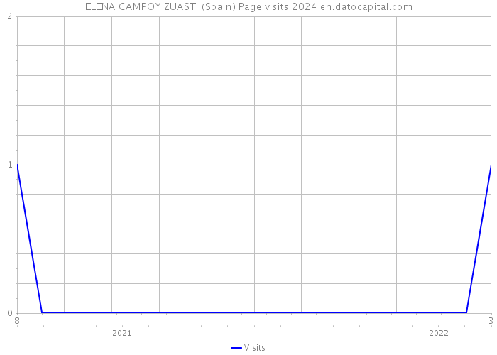 ELENA CAMPOY ZUASTI (Spain) Page visits 2024 