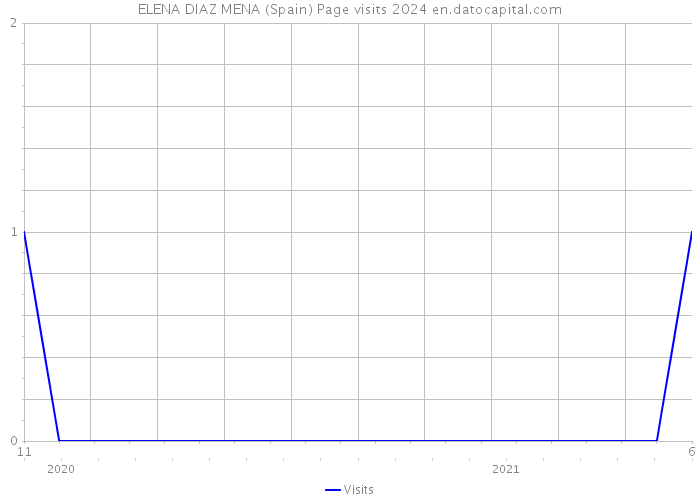 ELENA DIAZ MENA (Spain) Page visits 2024 