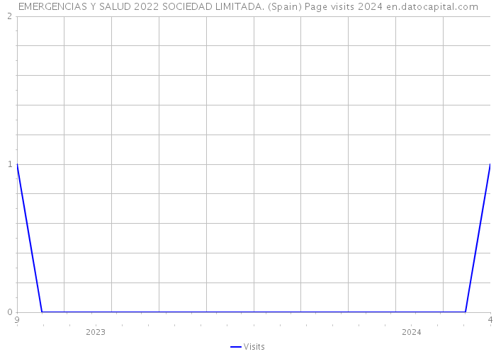 EMERGENCIAS Y SALUD 2022 SOCIEDAD LIMITADA. (Spain) Page visits 2024 